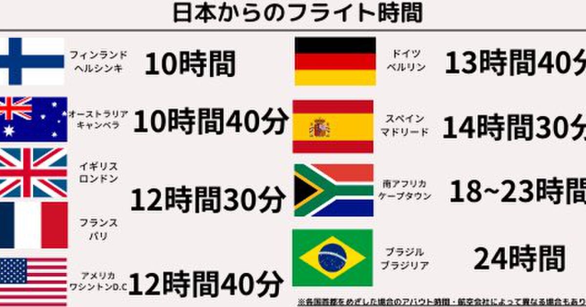 フィンランドって意外とすぐ着くよ 日本から世界各地へのフライト時間を見てみると 意外とフィンランドは近い Togetter