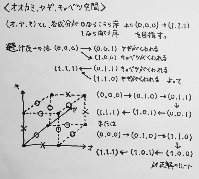 オオカミ ヤギ キャベツの 川渡り問題 画期的かつ分かりやすい解法に感動の声があがる Togetter