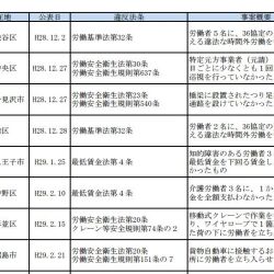 厚労省が ブラック企業リスト を公表 これに対して ホワイト企業リストが欲しい これじゃない感がすごい Togetter