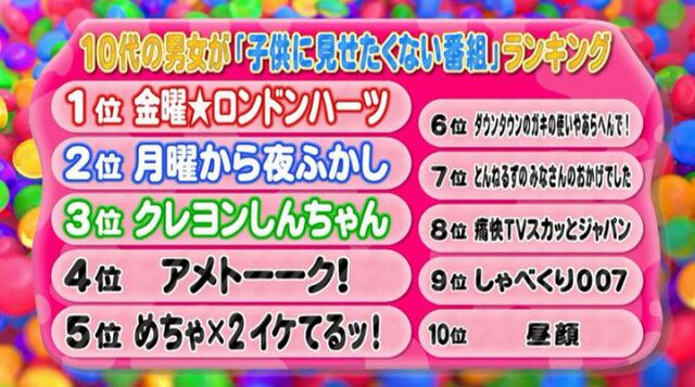 10代に聞いた 子供ができたら見せたくない番組ランキング 3位はクレしん 2位 1位は ランク外で これは見せたくない という意見も Togetter