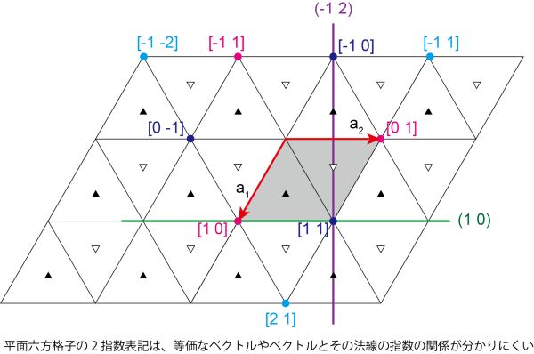 六方晶4指数表示の高次元解釈 Aki Kuwa 氏による解説 Togetter