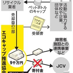 エコキャップ ポリオワクチンに寄付しないことに対してロンブー淳が謝罪 Npo団体は売却益は障害者雇用に使っていたと釈明 Togetter