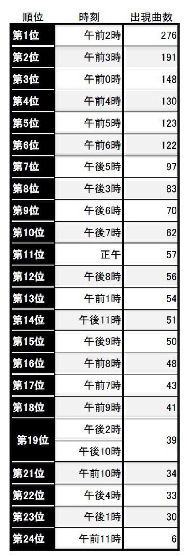 日本の歌の詞に登場する時刻を調べた結果がめっちゃ面白い これずっと思ってた 最も多いのは午前2時か Togetter