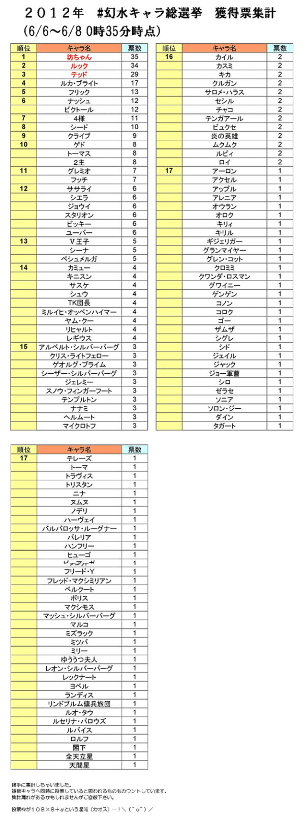 幻水総選挙13 投票ログと結果発表 Togetter