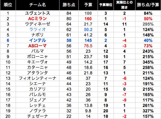 セリエa 11 12選手年俸 順位の比較表をベースにの考察 Togetter