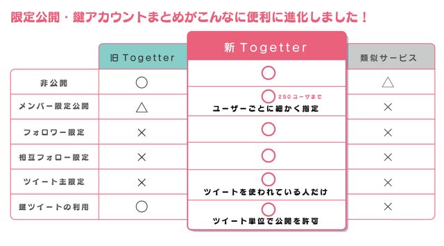 限定公開がもっと便利に 鍵アカウントもok まとめを見せたい範囲が簡単に選べるようになりました Togetter