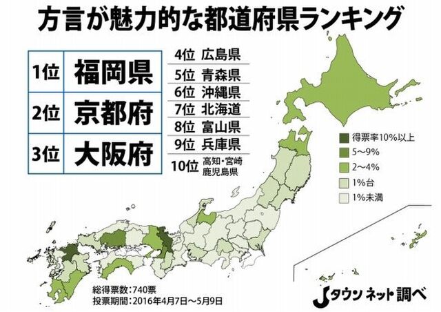 方言が魅力的な都道府県のトップは福岡と京都 決め手は 地元民が好いてる か Togetter