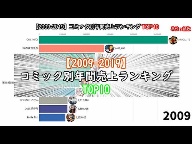 09年 19年のコミック年間売上top10 絶対王者 Onepiece が君臨する中 鬼滅の刃 の1年での追い上げがエグい Togetter