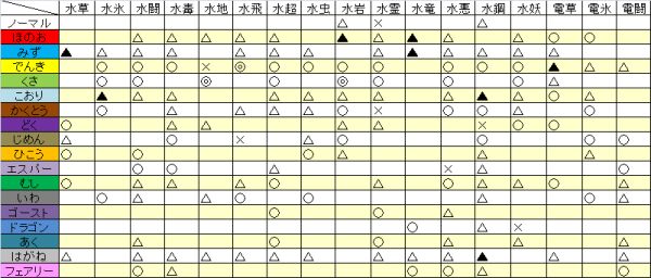 ポケモンxy 複合タイプ相性表 Togetter