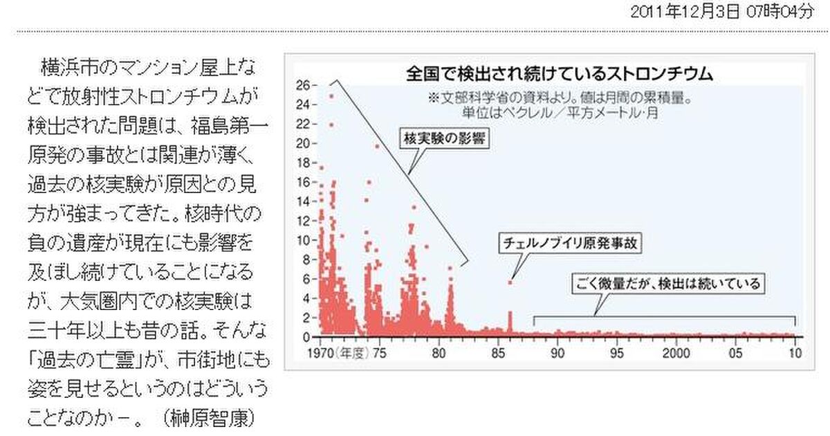 memo： 岩上安身氏“ストロンチウム核種が横浜でも”の件 - Togetter