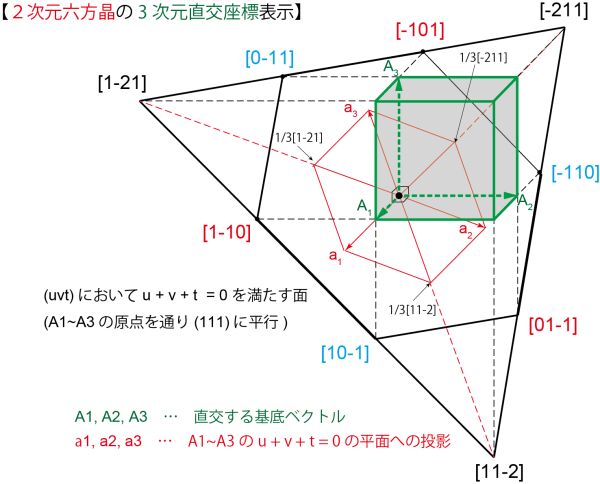 六方晶4指数表示の高次元解釈 Aki Kuwa 氏による解説 Togetter