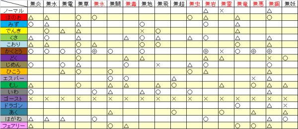 ポケモンxy 複合タイプ相性表 Togetter