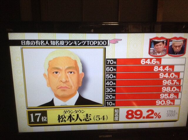 日本で一番有名な日本人はアノ人 番組史上最大調査 日本の有名人知名度ランキングtop100 水曜日のダウンタウン Togetter