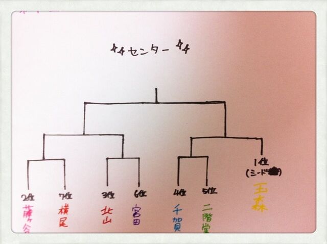 妄想キスマイじゃんけん選抜大会 Togetter