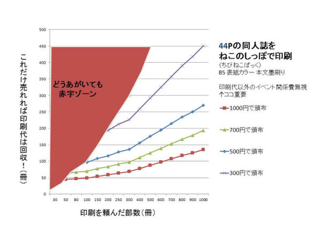 N氏による 同人誌と価格に応じた印刷費の回収具合 について Togetter