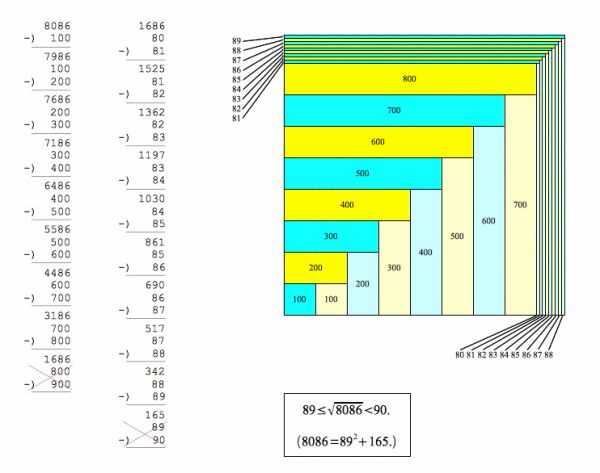 掛け算しないで積 平方根 立方根を求める Togetter