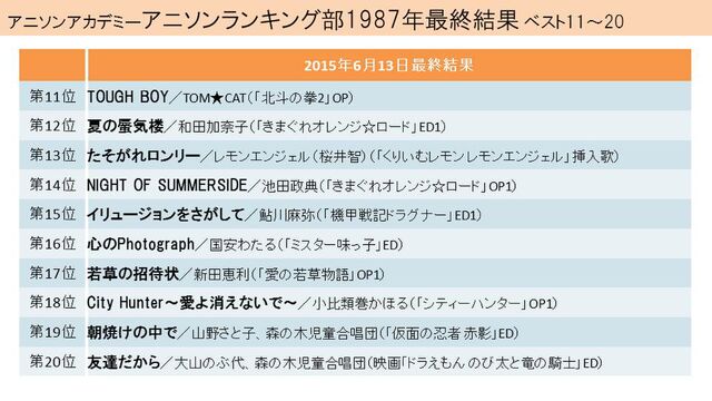 アニソンアカデミー 各種データ 2ページ目 Togetter