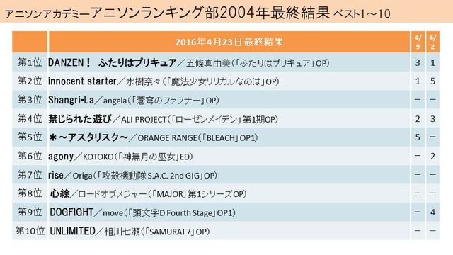 アニソンアカデミー 各種データ 3ページ目 Togetter