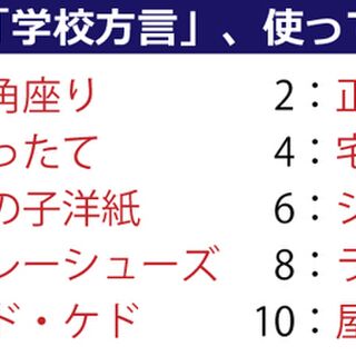 三角座り 日番 内ズック って使ったことある 大人になっても気付かない学校方言 記事に 大学のとき部活でb紙持ってきてって言われて ってなった 文科省はこれに関して標準語を策定するべき など感想ツイート Togetter