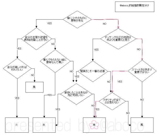絵描き属性診断 メイン サブ Togetter