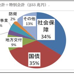 警察に税金年間いくら払ってるか知ってるか もっと減らせ むしろ安くね Togetter