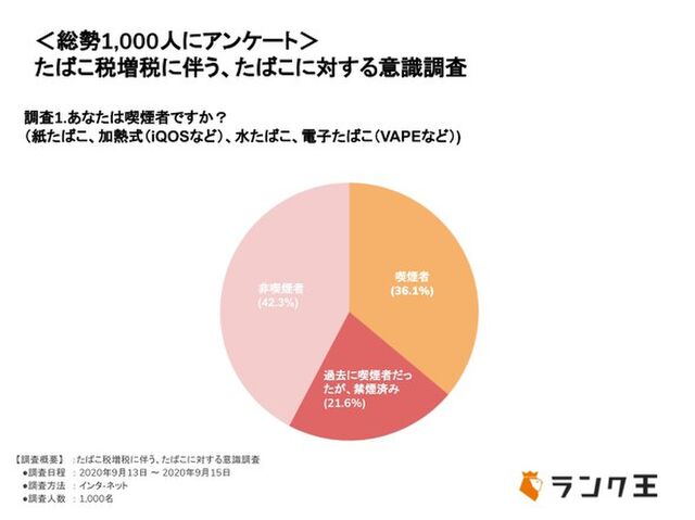 たばこ値上げ 喫煙頻度変える 増税前に1000人に調査 記事に こんなんでやめられたらもう喫煙者0人 いっそのこと1 000円にしちゃえよ など感想ツイート Togetter