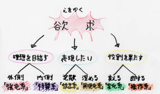 ハンターハンターの念系統と絵を描くことが似てる件 Togetter