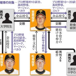 野球賭博問題で コミッショナーが出した結論は 巨人３投手の無期の失格処分だった Togetter