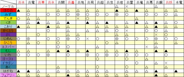 ポケモンxy 複合タイプ相性表 Togetter