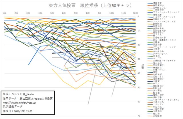 第12回東方project人気投票 結果発表をツイッターのtl上から観測 分析 2ページ目 Togetter