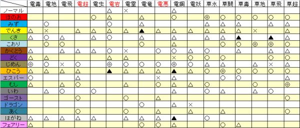 ポケモンxy 複合タイプ相性表 Togetter