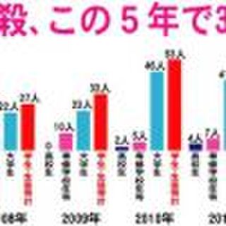 就活自殺は５年で３倍超増 仕事に殺される代は６年で５倍増 若者の死因トップが自殺は日本だけ Togetter