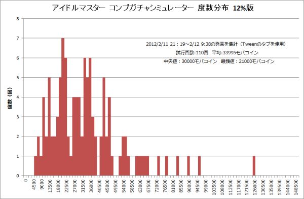 モバマス コンプガチャシミュレータで見る統計基礎 Togetter