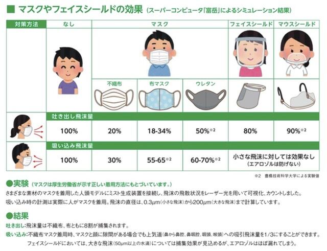 各地でウレタンマスクが 悪者扱い 病院や学校で お断り あるイラストが誘因か 記事に マスク警察がウレタンマスク警察へ進化しているのか マウスガード警察へ進化するべきでは 数値はくしゃみした場合なんだけどな 会話の飛沫程度なら同レベル など感想