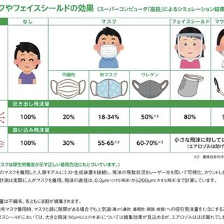 各地でウレタンマスクが 悪者扱い 病院や学校で お断り あるイラストが誘因か 記事に マスク警察がウレタンマスク警察へ進化しているのか マウスガード警察へ進化するべきでは 数値はくしゃみした場合なんだけどな 会話の飛沫程度なら同レベル など感想