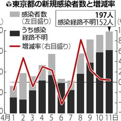 東京都で感染者数が増えないのは サチってる から 山中伸弥教授も 感染者数が横ばいや減少しているように見えるのは 単に検査をしていないからだけなのです とブログで発信 Togetter