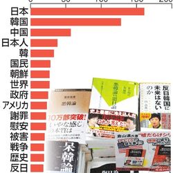 ヤフーのヘイトコメントの は1 のネトウヨによって書かれている Togetter