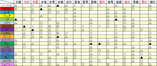 ポケモンxy 複合タイプ相性表 Togetter