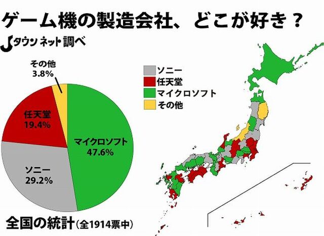 大波乱 好きなゲーム機メーカー調査 最下位は任天堂 首位はなんと 記事に Pc触ってるmsユーザーと分母からして違う気がする これはちょっと良く分からん結果になったな など感想ツイート Togetter