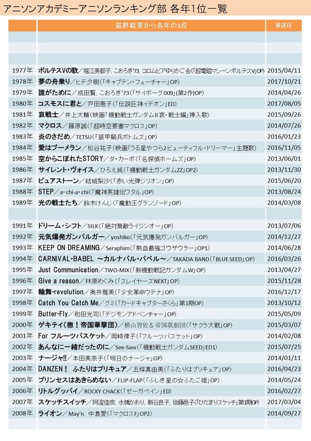 アニソンアカデミー 各種データ 3ページ目 Togetter