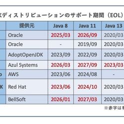 Oracle Javaのライセンス変更に振り回された人々の回顧録 Togetter