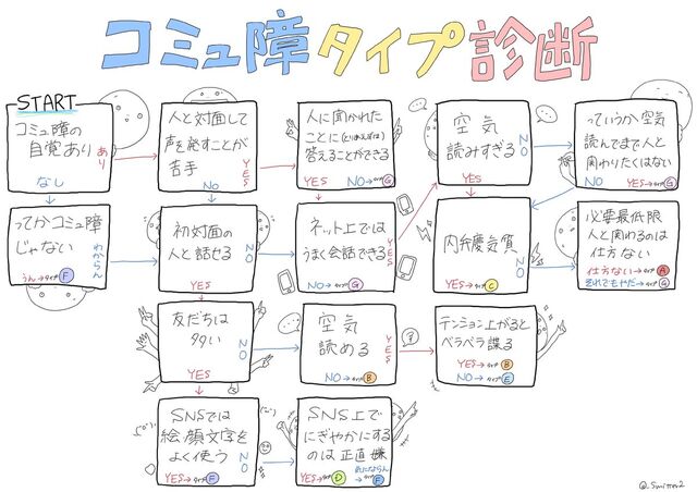 あなたはどのタイプのコミュ障 独断と偏見で作られた コミュ障タイプ診断 がおもしろい って重症のひと多すぎないか Togetter
