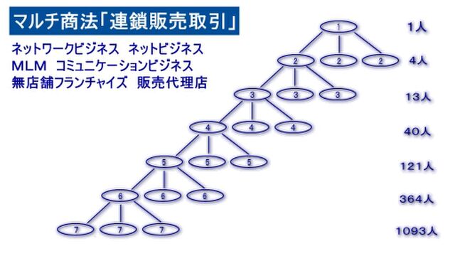 マルチ商法 って知ってる 世界五大topに入る会社なんだけど と言われて 目の前でググったら Togetter