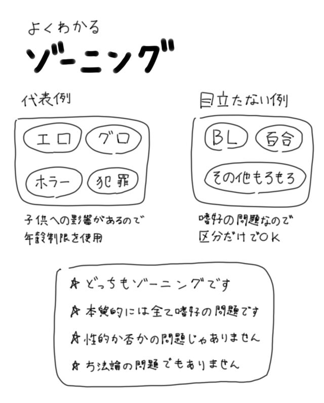 ゾーニングは年齢制限でも表現規制でも差別でもない Togetter