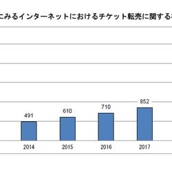 不正転売チケットの入場者が会場でスタッフに連れ去られて二度と戻ってこなかった 転売席は復活当選へ 通報すれば自分が行ける可能性が上がる Togetter