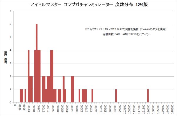 モバマス コンプガチャシミュレータで見る統計基礎 Togetter