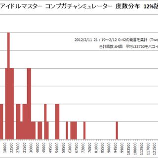 モバマス コンプガチャシミュレータで見る統計基礎 Togetter