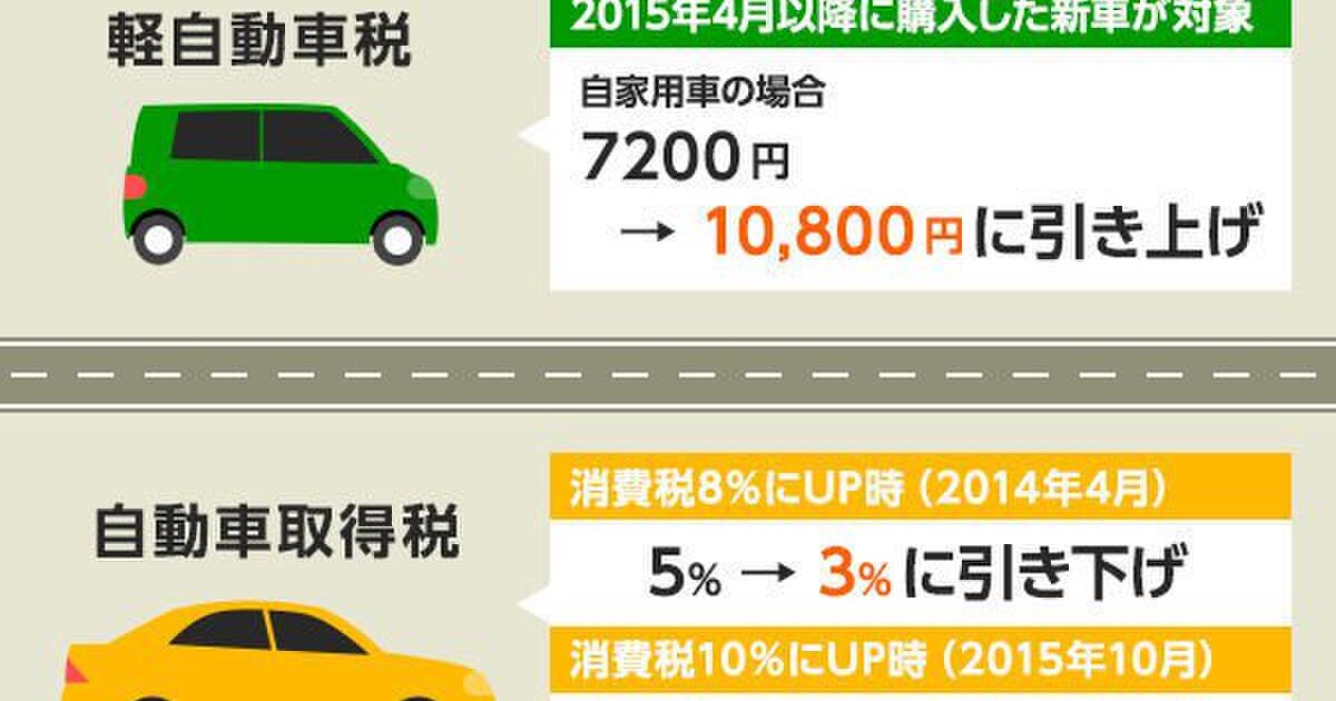 自動車税15％増…古い車は悪者か Togetter