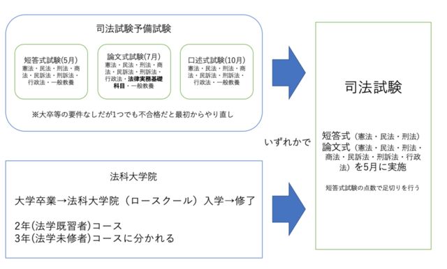 ゴミクルーンの法科大学院 ロースクール 受験体験記 Min T ミント