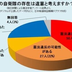 メモ 憲法学者の中では 自衛隊自体が違憲 が今も多数派なことをどう考えるか 朝日新聞アンケート Togetter